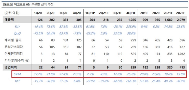 에코프로에이치엔 - 하락이유는 2차전지 EFT에서 제외되기 때문