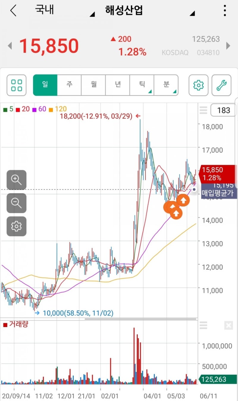 국내 주식] 분석하기 어려운 지주사 해성산업, 한국제지 합병 후 주가 및 배당금 (feat. PER 1.7, PBR 0.5 실화냐?)  : 네이버 블로그