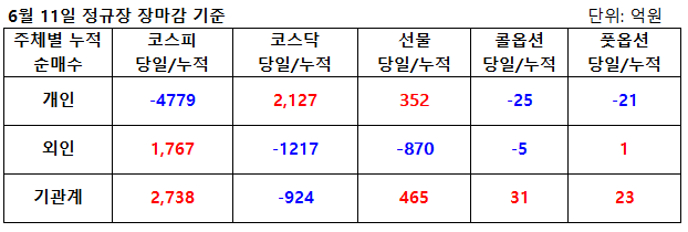 6월11일 파생수급(선물, 옵션, 위클리옵션) 및 주식시장 마감 시황 브리핑(무료 추천주 에이루트)
