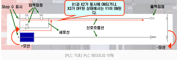 PLC 기초 예제 (레더 다이어그램, 전기신호 등)