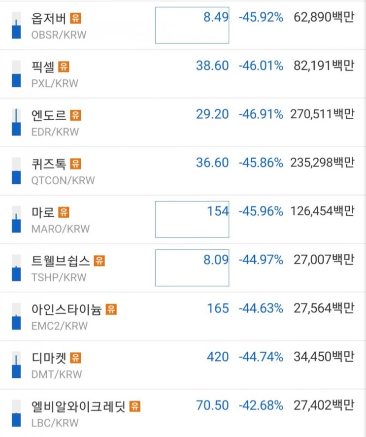  업비트,코인 25종 유의 종목 지정 과 5종 원화 마켓 페어 제거? 도대체 무슨말인지 알아봅시다