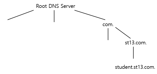 DNS - 도메인 위임 구현 [Linux 관리]