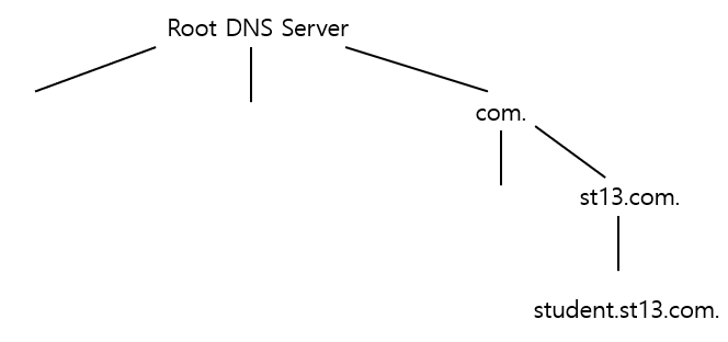  DNS - 도메인 위임 구현 [Linux 관리]