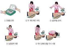 응급간호학 제세동기사용법적응증 기도흡인SUCTION순서목적 종류방법 인공기도주의사항