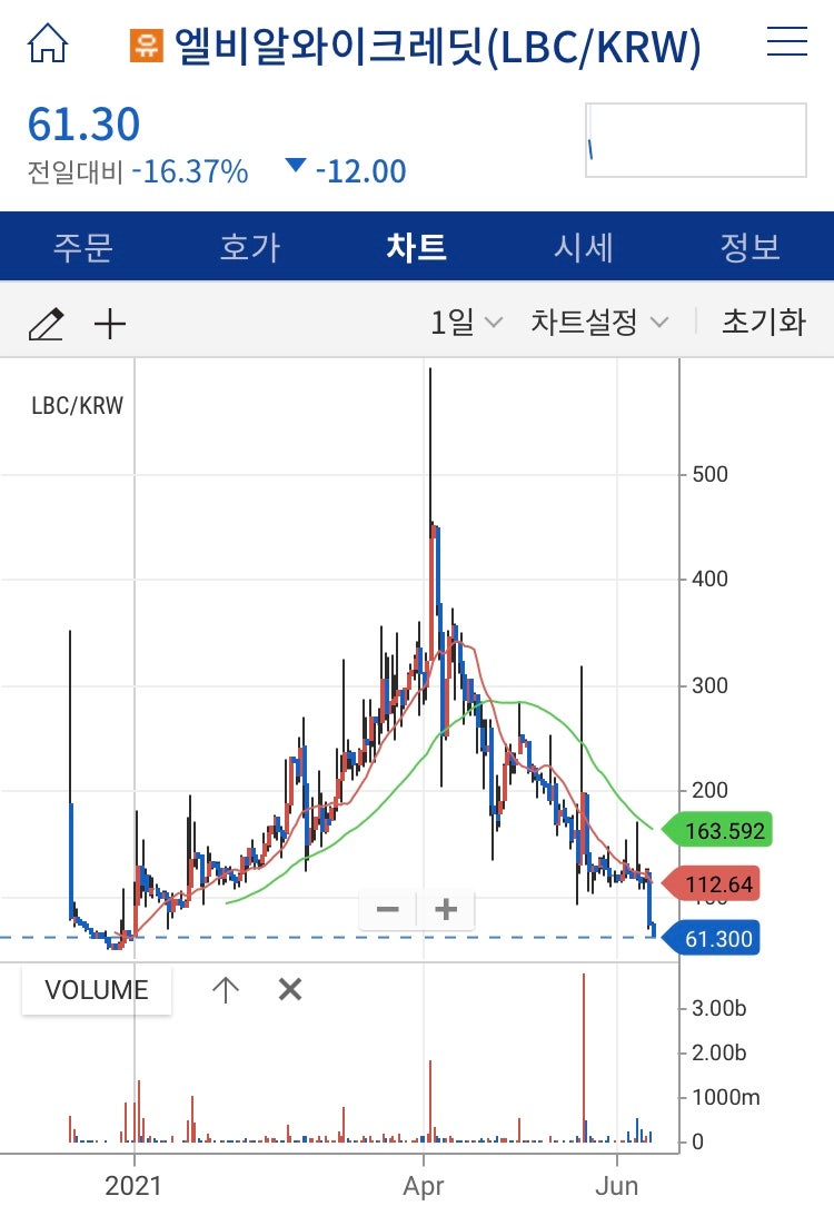 업비트 유의종목으로 코인 차트 공부하기 : 네이버 블로그