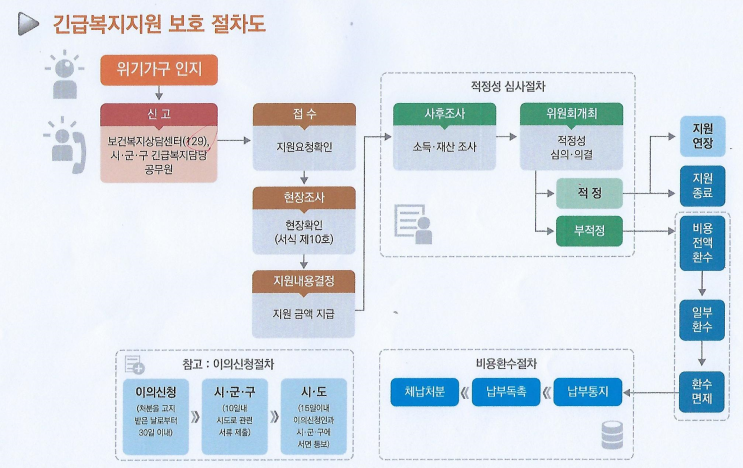  긴급복지지원 제도