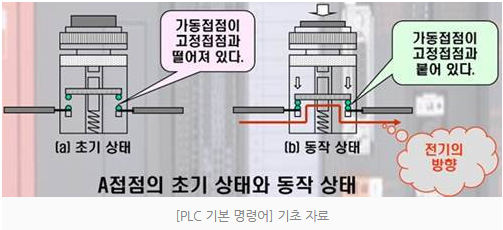 PLC 회로의 기초 (접점 기능, 릴레이 기능)