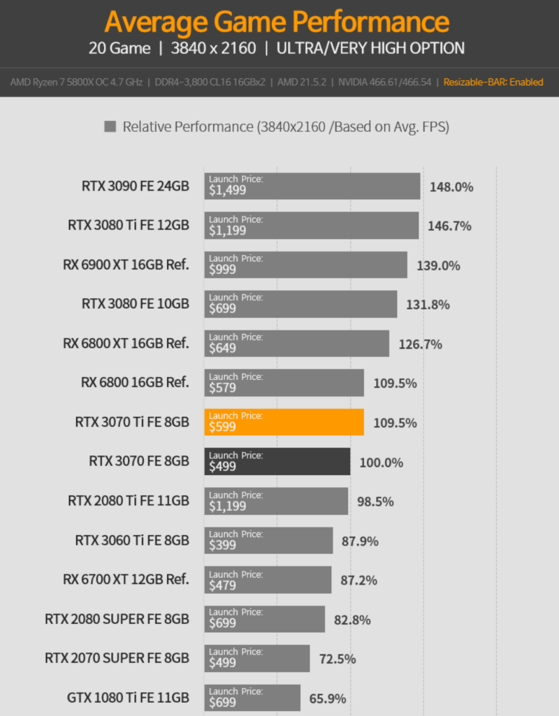 RTX 3070TI 3070&3080 RX6800(XT)와 게임/채굴 성능비교와 정격파워 온도 발열 : 네이버 블로그