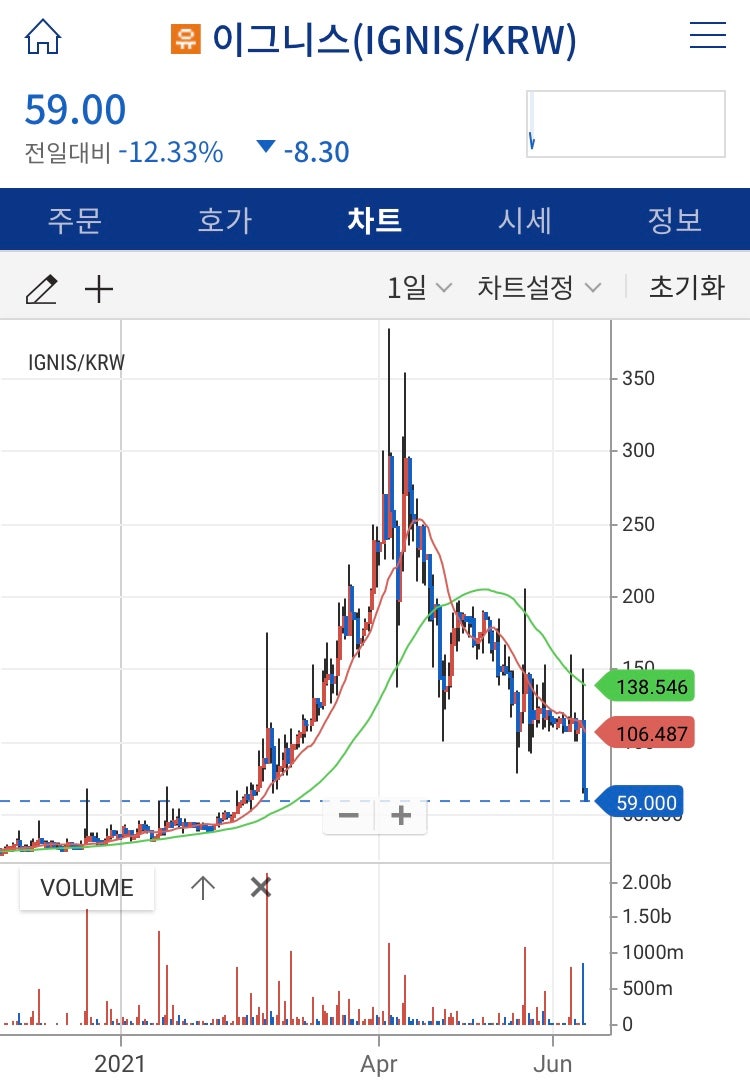 업비트 유의종목으로 코인 차트 공부하기 : 네이버 블로그