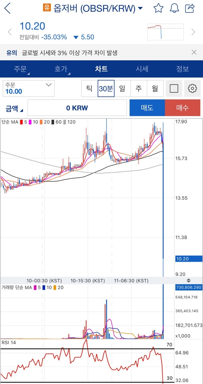 업비트 알트코인, 김치코인 상폐 & 유의종목 지정 , 패닉셀링 ... 유의목록 상폐 종목 목록 : 네이버 블로그