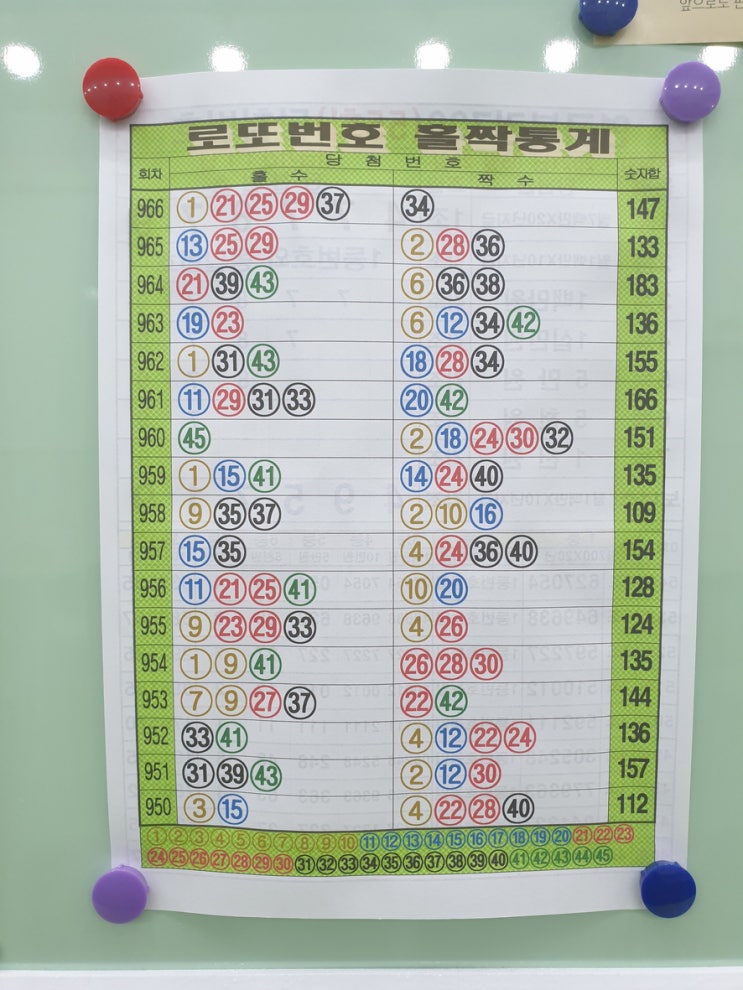  로또 967회 당첨번호와 당첨지역 알아볼까요?