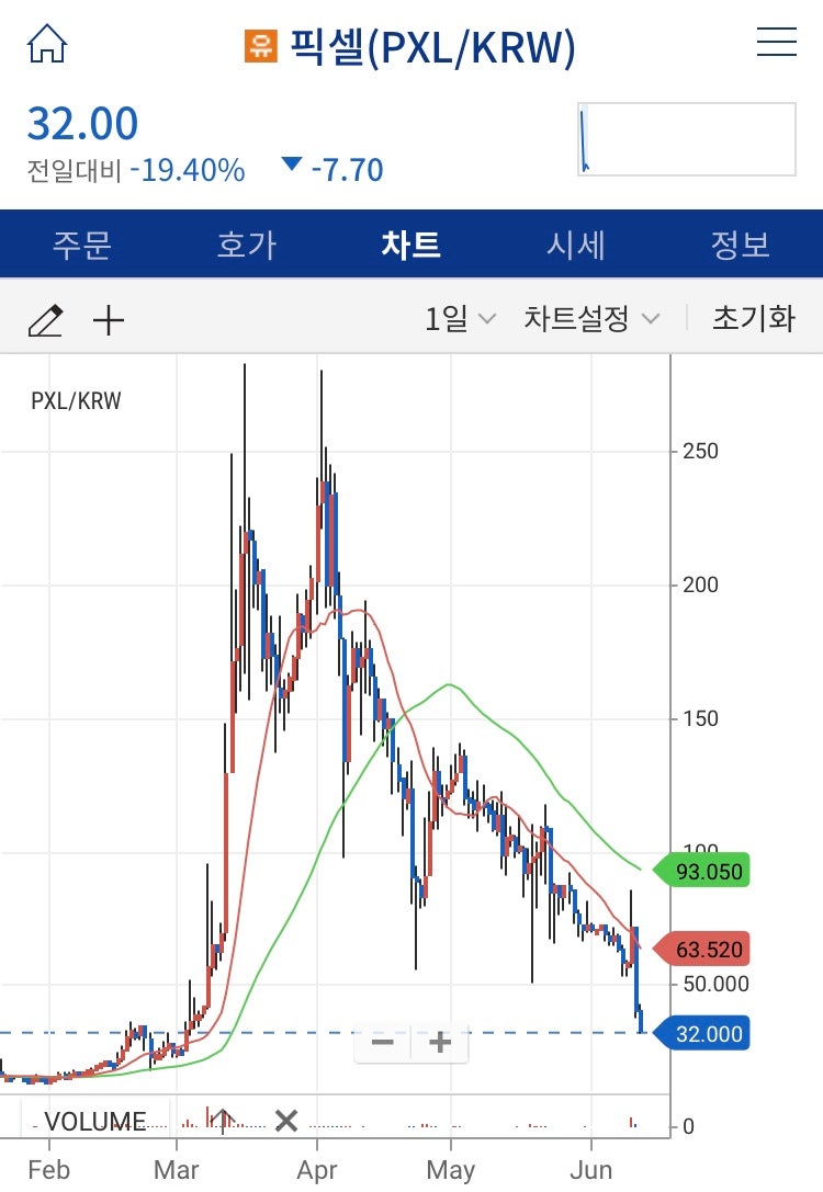 업비트 유의종목으로 코인 차트 공부하기 : 네이버 블로그