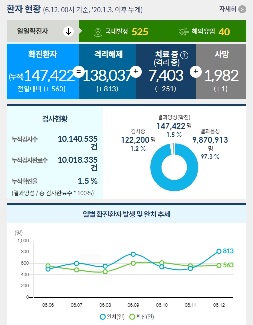  [6월 12일] 코로나 확진자 현황 및 예방접종 현황 - 확진자 565명, 하루 최다 접종 기록