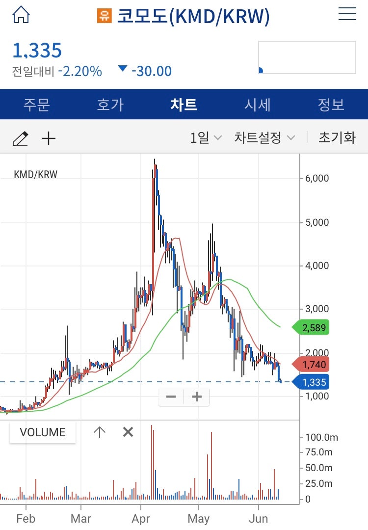 업비트 유의종목으로 코인 차트 공부하기 : 네이버 블로그