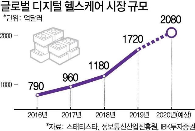 보험업계, 헬스케어 시장 선점 경쟁 격화