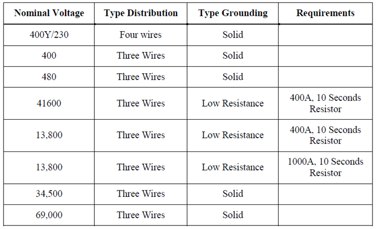 접지 설계 가이드 라인(Ground Grid Design Guidelines) : 네이버 블로그