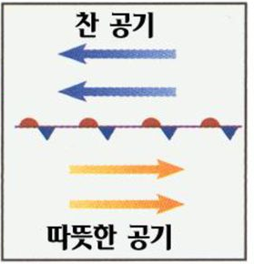  온대 저기압의 생성 과정