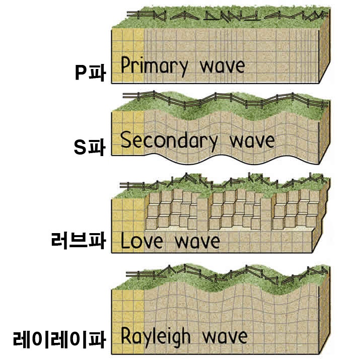 지진파의 종류와 특징 : 네이버 블로그