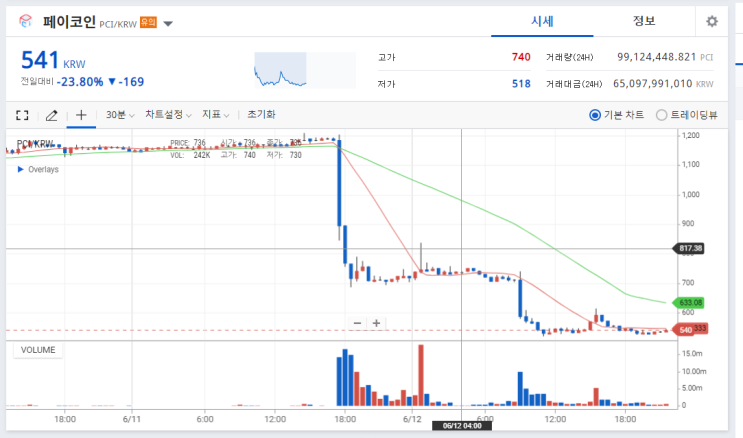 페이코인 업비트 원화마켓 상폐 이게 뭔소리?