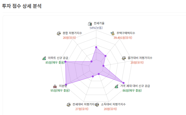  아직도 감으로 투자하세요? 리치고에서 똑똑하게 부동산 투자하기