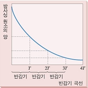 방사성 동위 원소와 절대 연령