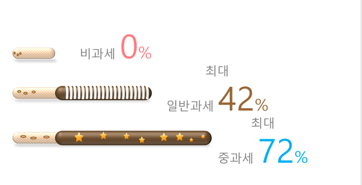  1세대 1주택 비과세 요건, 양도소득세 비과세 요건 쉽고 빠르게 알아보고 공부하기!