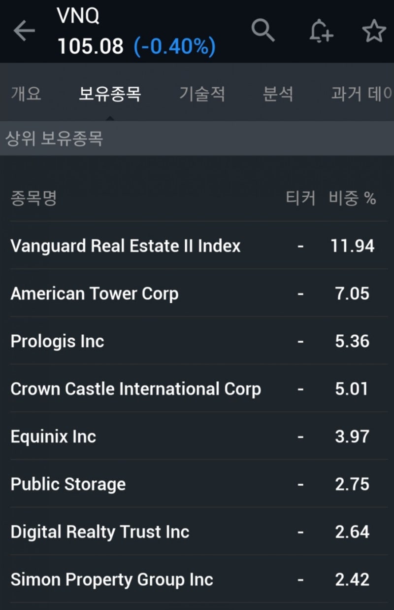 미국 리츠로 4차 산업 건물주라 되라(직장인 부동산 투자, 미국 리츠 ETF 투자, VNQ ETF) : 네이버 블로그