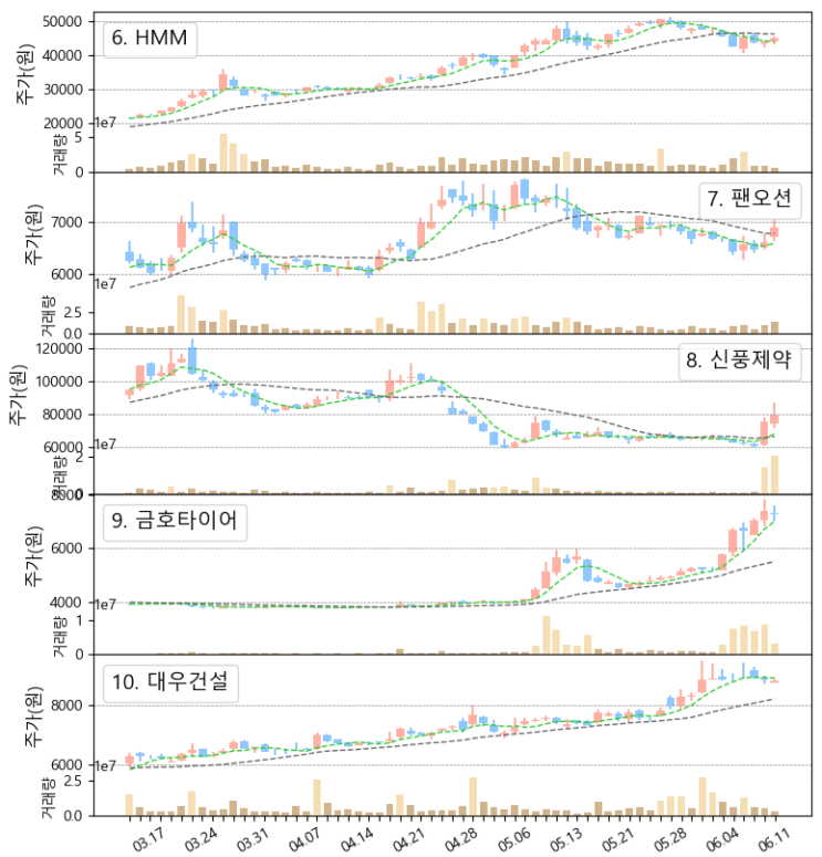  국내주식, 미국주식 우량주 주간 거래량 상위 탑10 주가 동향 (ft. 신풍제약, 금호타이어, 두산중공업, 삼성중공업, 두인코, 포드, 이타우 우니방코, 베일, 6/7~6/11)