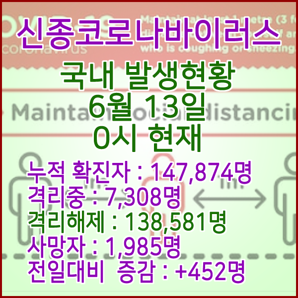  코로나19(코로나바이러스) 6월 13일 0시 국내(해외포함) 발병 147,874명 / 138,581명 완치 격리해제 / 사망자 1,985명