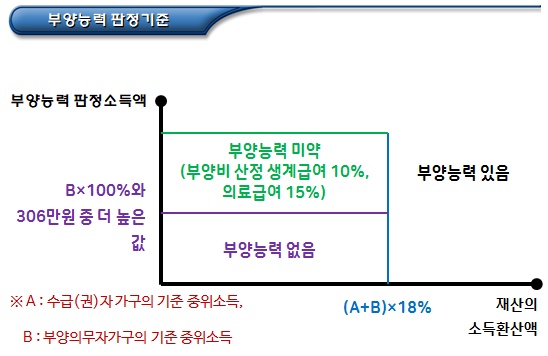 기초생활수급자 재산기준 특례적용 부양의무자