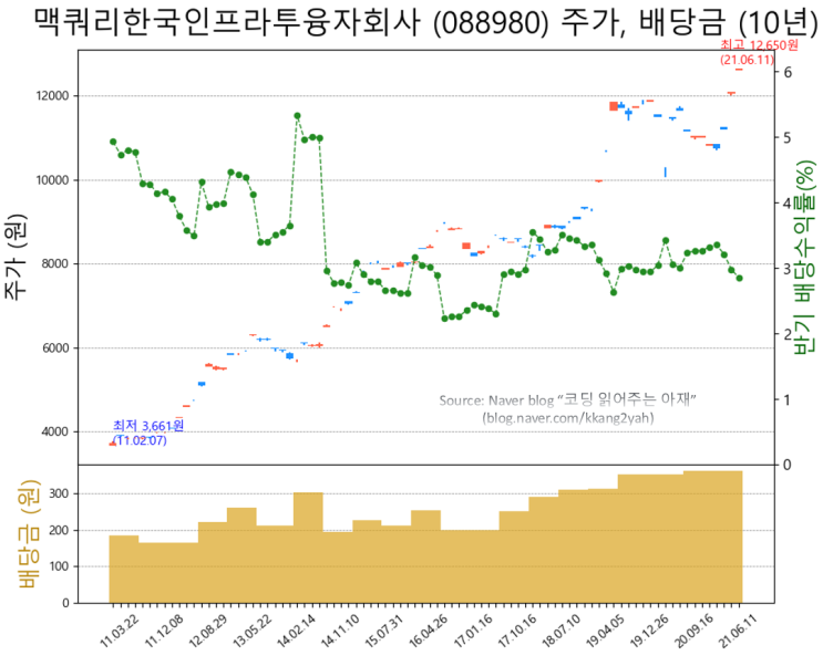 맥쿼리인프라 배당주, 배당금, 배당수익률, 배당이력, 주가 흐름, 기업실적 시각화 [고배당주 투자 4탄, 맥쿼리한국인프라투융자회사, 상장 인프라 펀드, 반기배당주, 6% 배당]