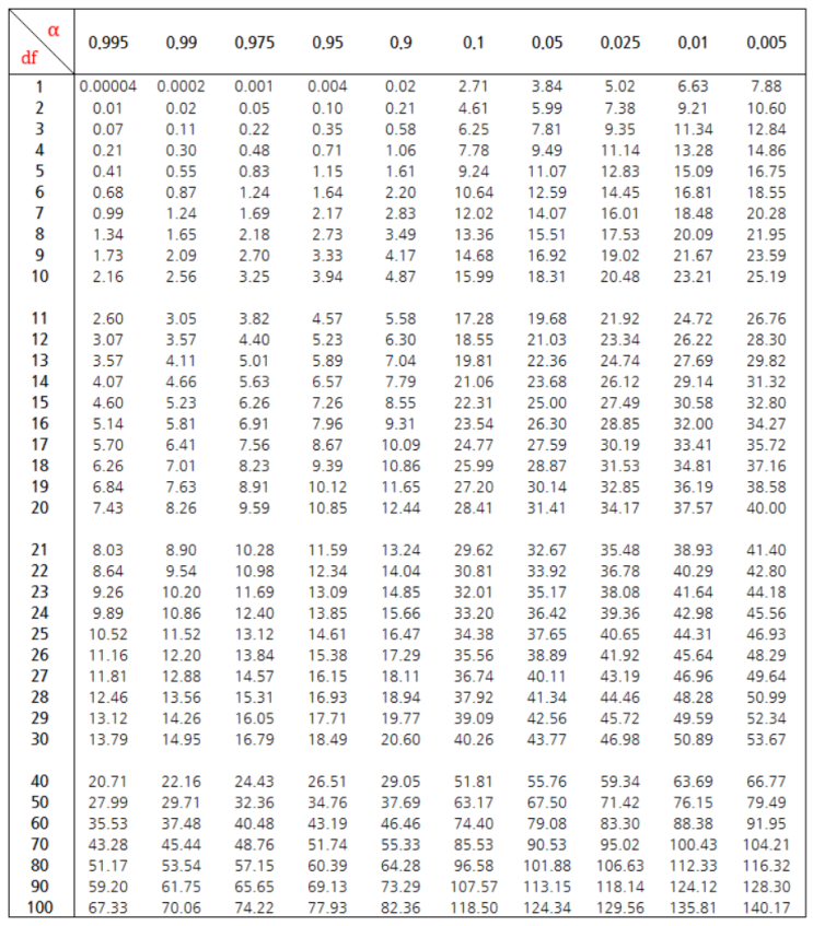  카이스퀘어분포표(카이제곱분포표) pdf, 카이스퀘어분포표 보는 방법