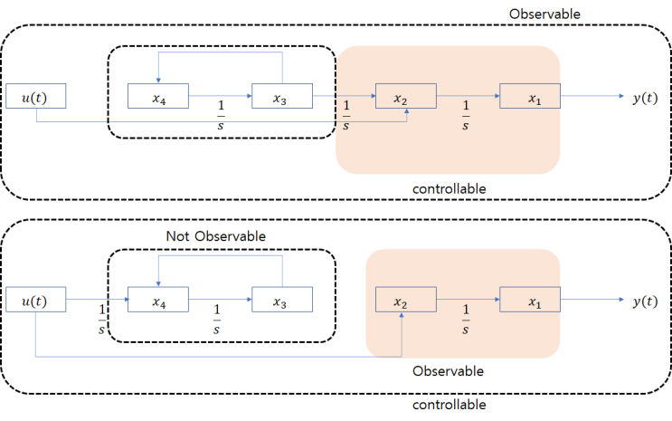 [선형시스템]#16 Observablity and Controllability-1