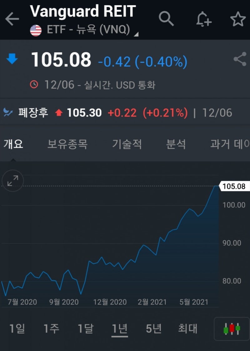 미국 리츠로 4차 산업 건물주라 되라(직장인 부동산 투자, 미국 리츠 ETF 투자, VNQ ETF) : 네이버 블로그