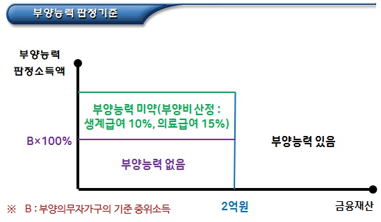 기초생활수급자 부양의무자 유형(혼인한 딸 등)