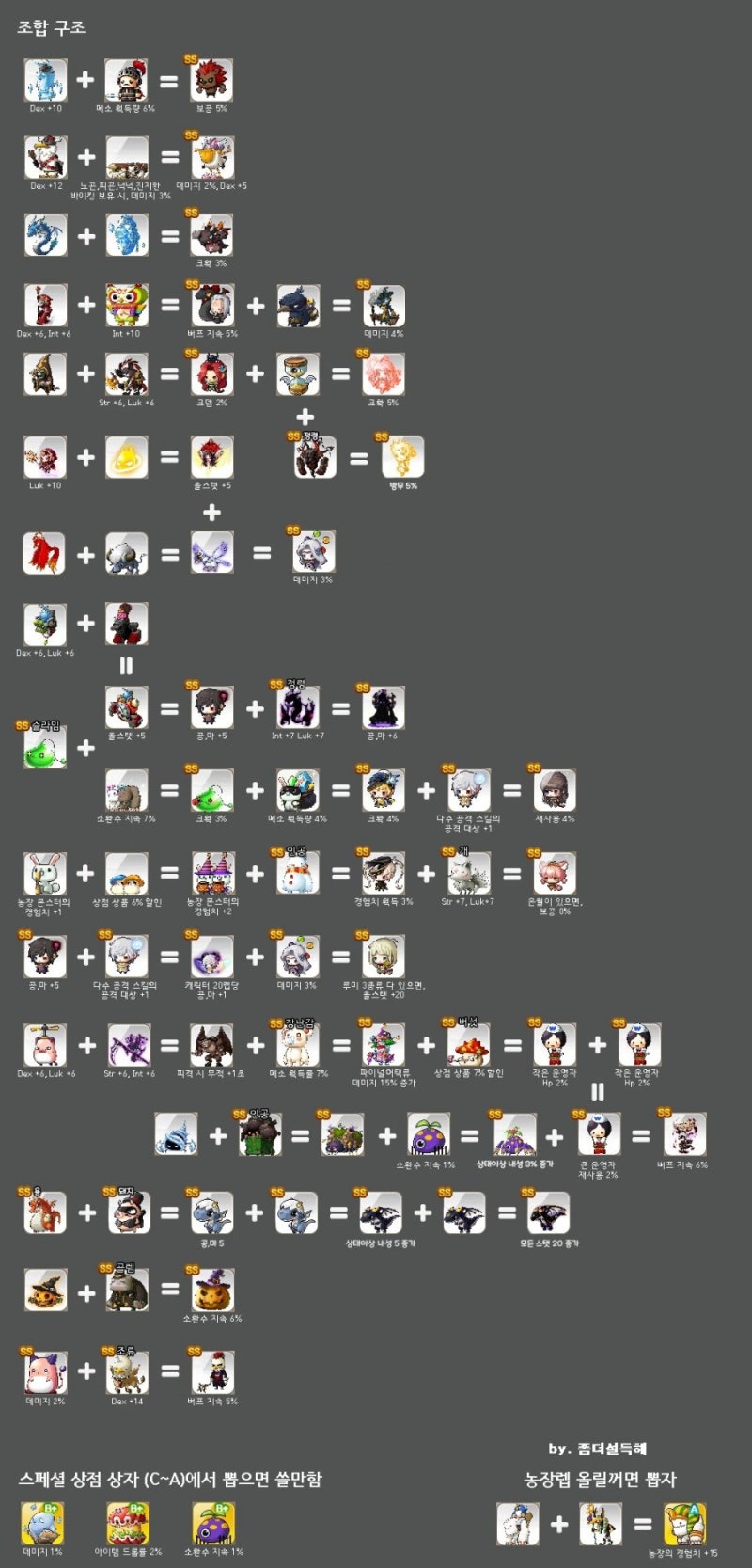 메이플스토리 ] 몬스터라이프 조합, SS 등급 몬스터 조합식, 젬, 장신구 명장, 마이스터링 : 네이버 블로그