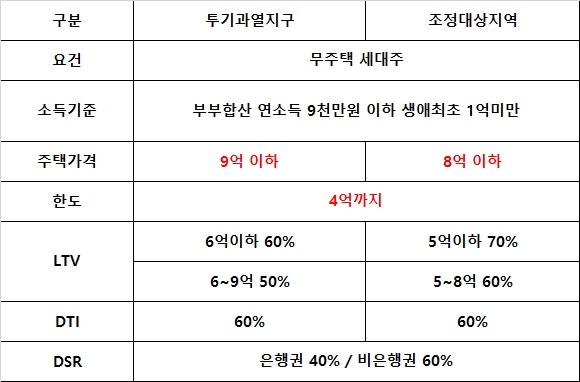 비규제 지역의 모기지론에 대한 제한은 무엇입니까? LTV, DTI, DSR은 기사로 끝납니다.