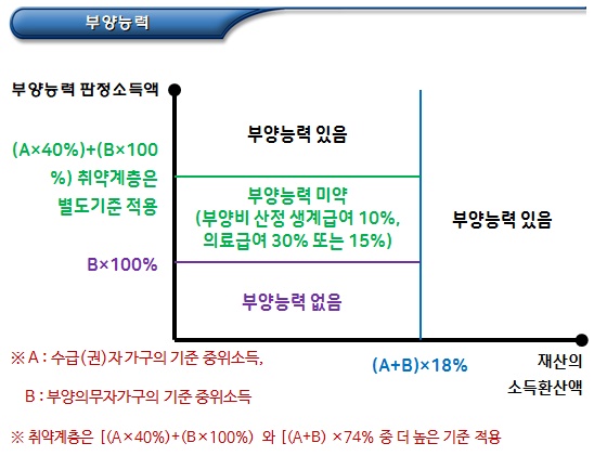 기초생활수급자 부양의무자 부양능력 판정