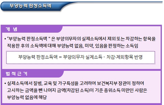 기초생활수급자 부양의무자 소득, 재산 조사