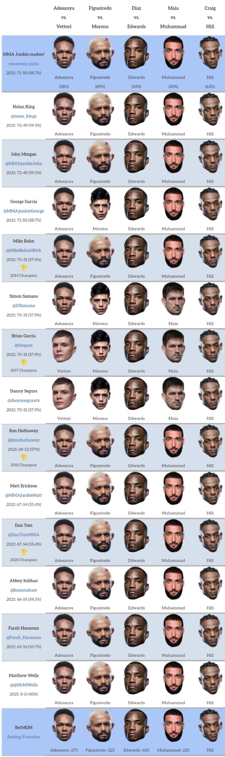 UFC 263: 아데사냐 vs 베토리 프리뷰(미디어 예상 및 배당률) - 미들급에선 가장 난적