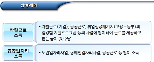 기초수급자 부양의무자 실제소득 산정 제외 소득