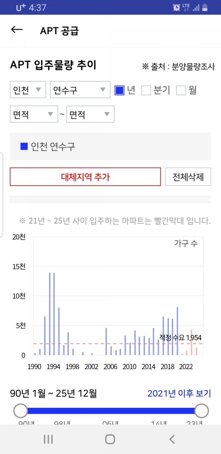  송도 소형 아파트 투자(송도 입주물량, 송도 스위트리아 임장)