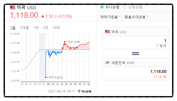 원달러환율 강세 전망, 6월 FOMC 회의 주목, 테이퍼링 예상 시기, 뜻 (+금융주 제이피모건 매수 이유)