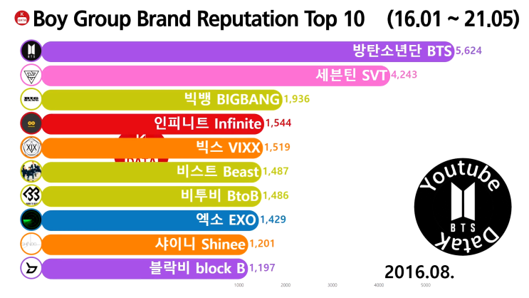  남자 그룹 브랜드평판 순위 Top 10 2016년 8월 (방탄, 세븐틴, 빅뱅)