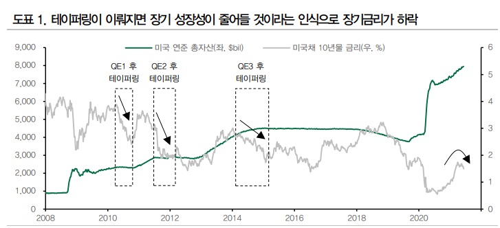 테이퍼링 관련, 7월 물가가 중요하다. 테이퍼링 관련, 7월 물가가 중요하다.