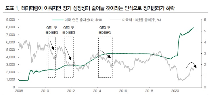 테이퍼링 관련, 7월 물가가 중요하다.