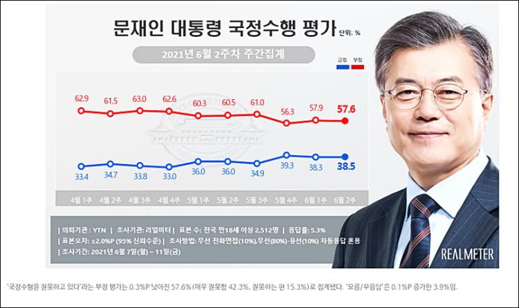 문재인대통령 국정수행평가 부정 57.6%, 긍정38.5%[리얼미터]