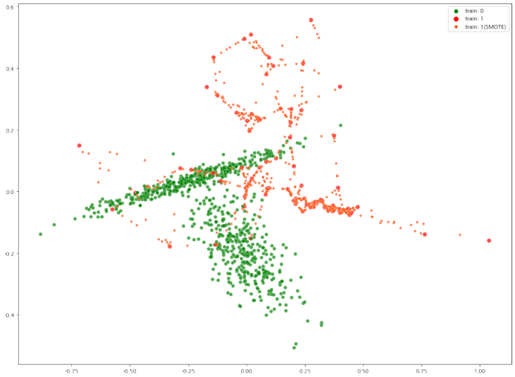 논문 구현:SMOTE