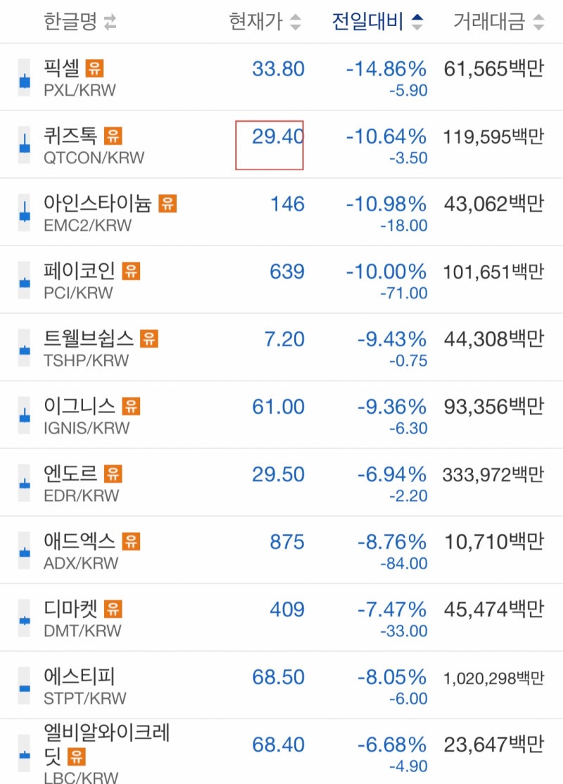 업비트 5종(마로, 페이코인, 옵져버, 솔브케어, 퀴즈톡) 원화마켓 페어 제거, 25종(픽셀, 엔도르, 엘비알와이크레딧, 트웰브쉽스,  이그니스, 람다, 애드엑스 외..)유의종목 : 네이버 블로그