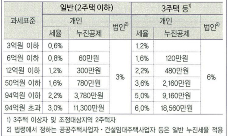  [상속과 종합부동산세] 종부세와 상속주택 - ① 중과세율 적용